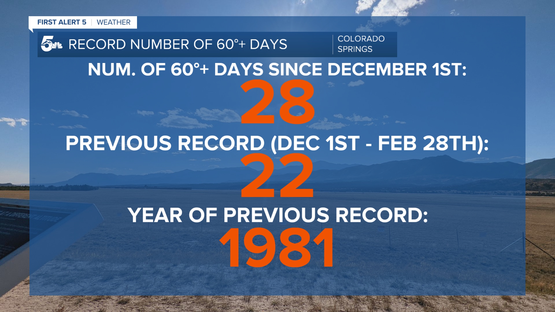 There have been 28 days at or above 60 degrees in Colorado Springs since December 1st