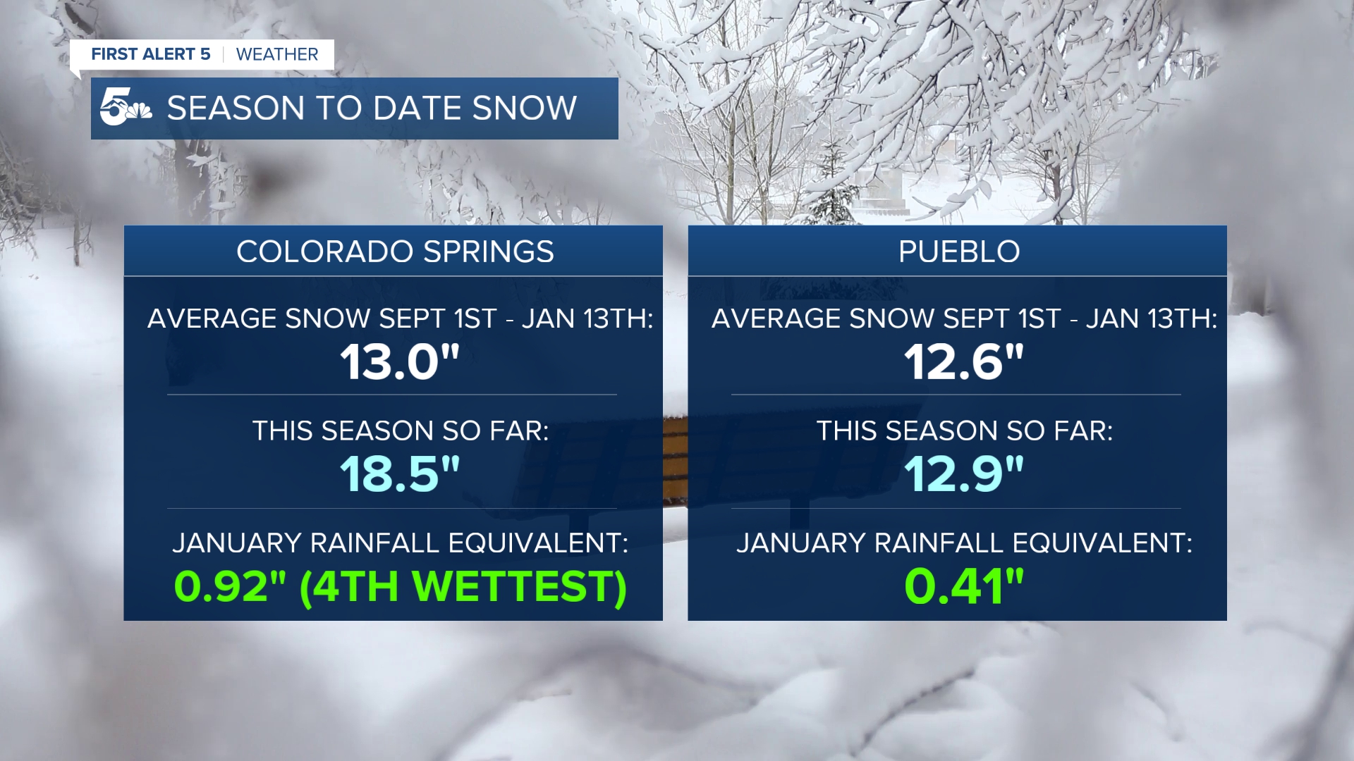 Season to date snow in southern Colorado