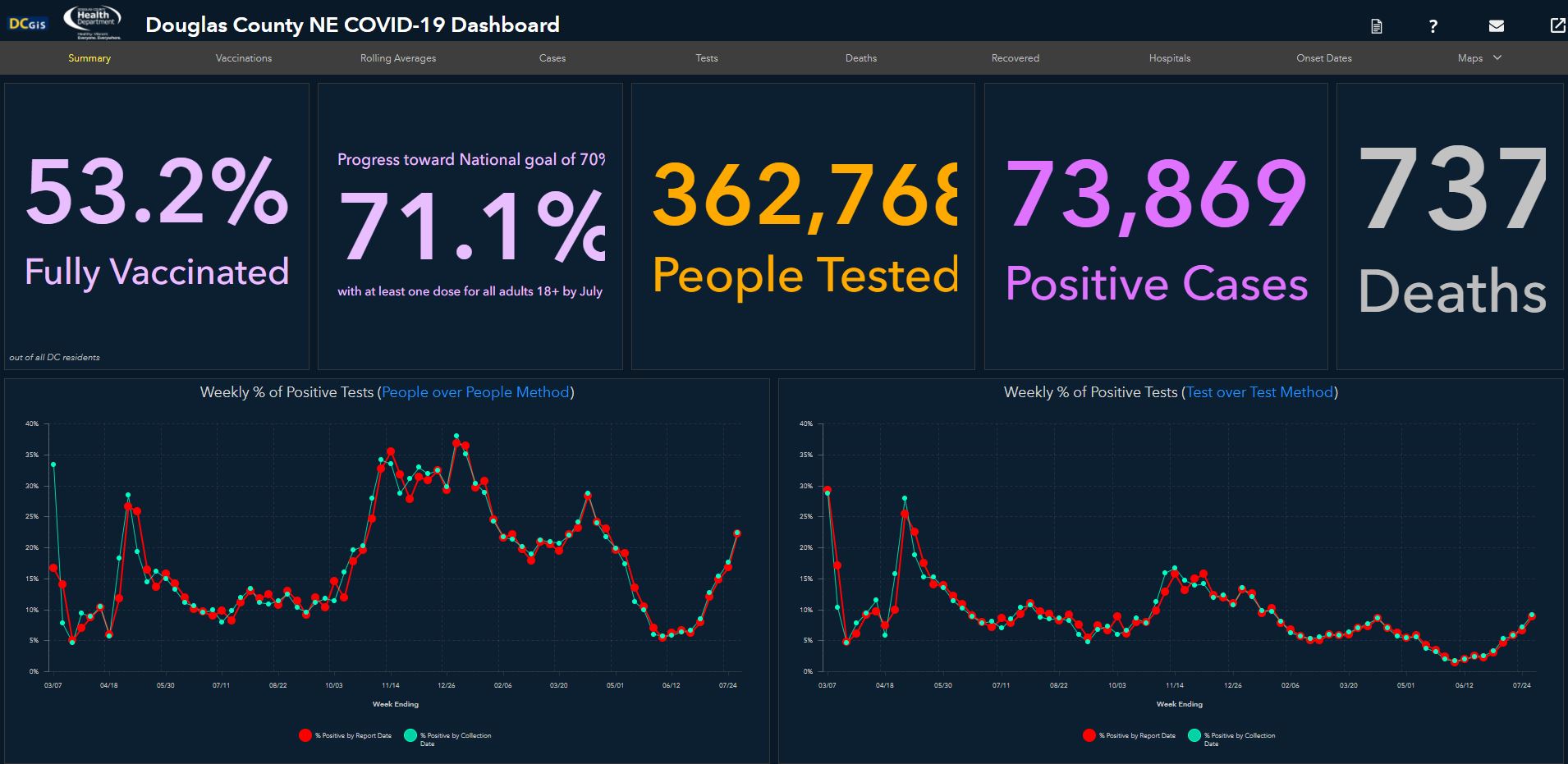 Douglas County Dashboard Aug 3