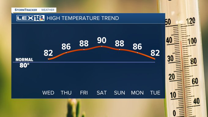 High temperature trend