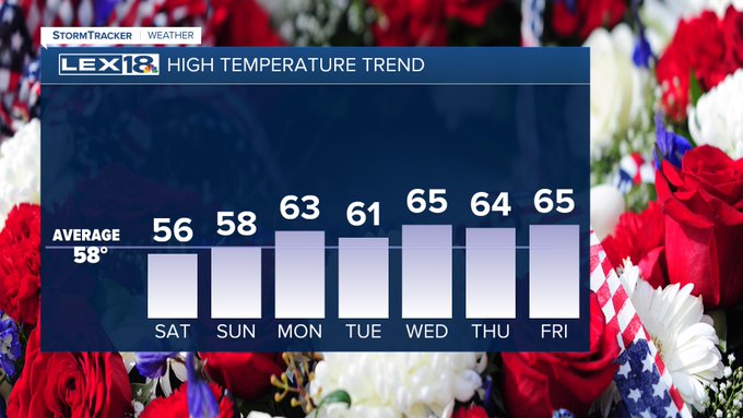 High Temperature