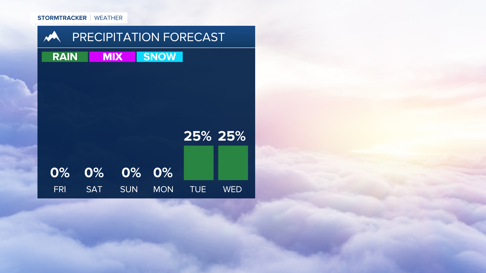 Rain chances increase early next week