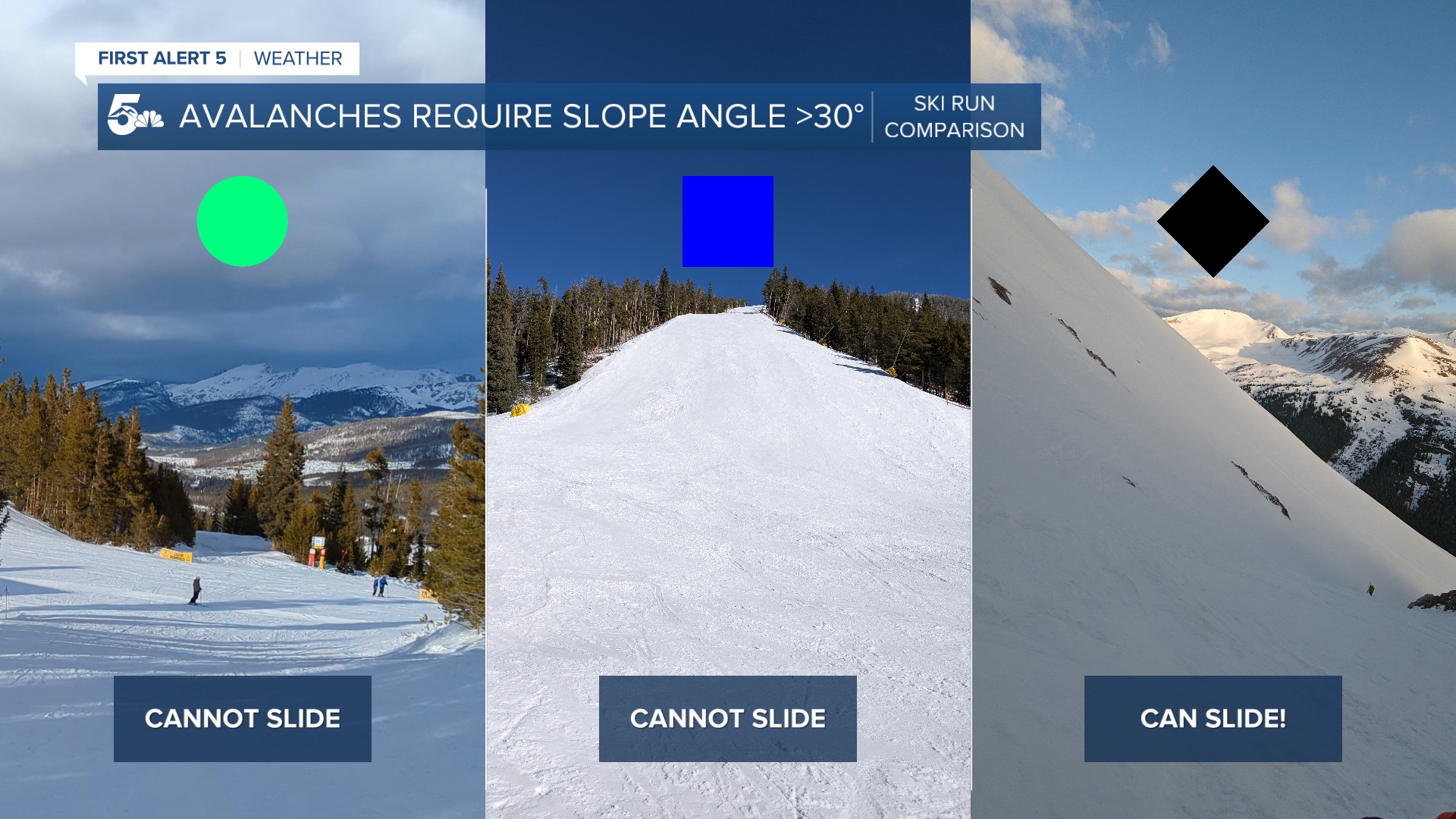 Ski terrain avalanche potential