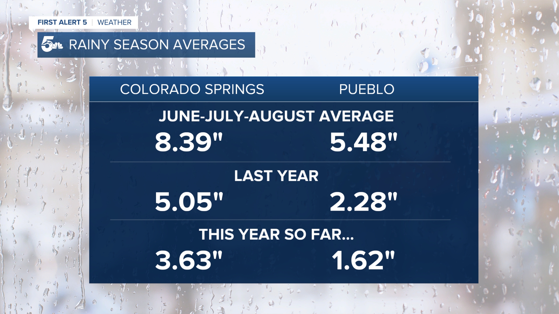Rainy Season Averages