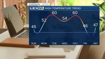 Highs this week