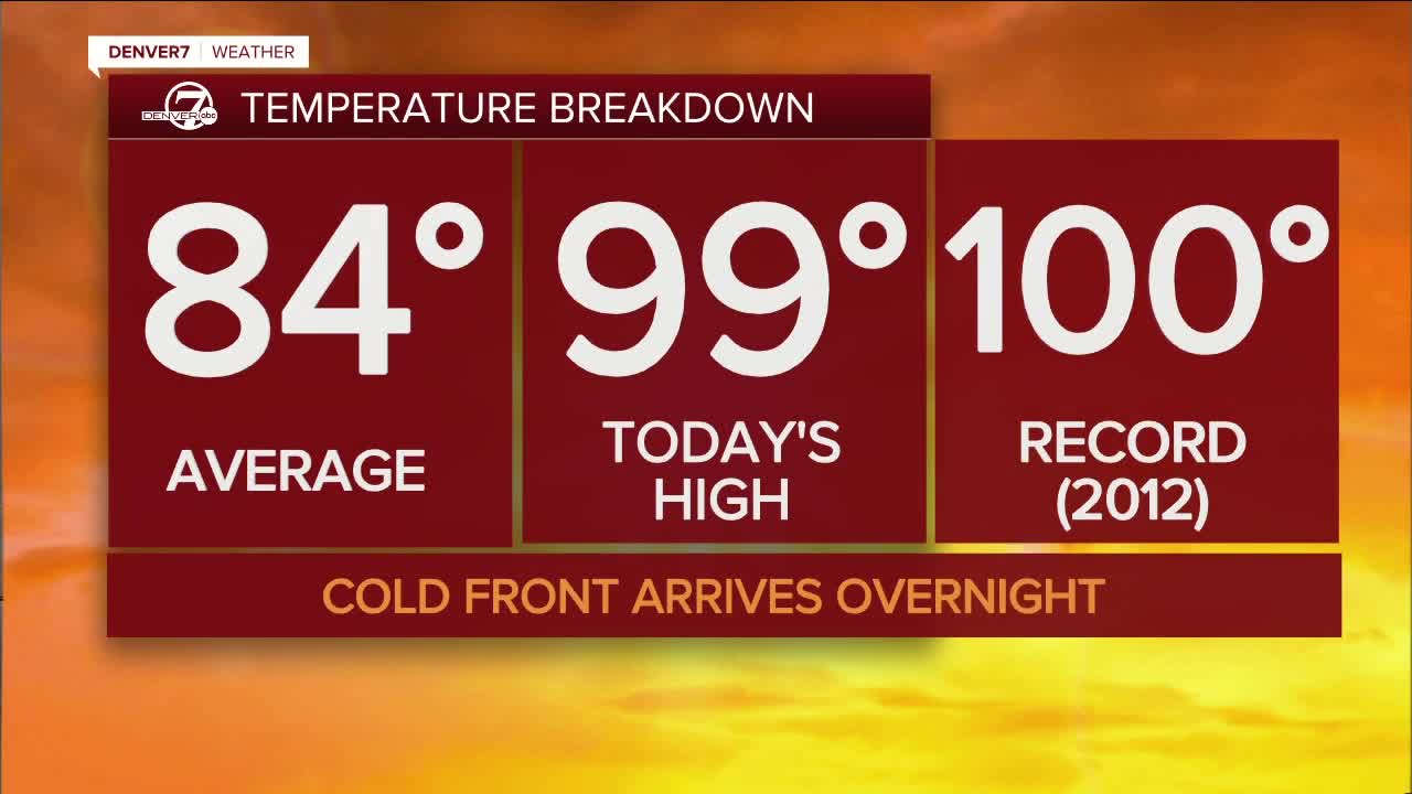 Near Record Heat in Denver Monday