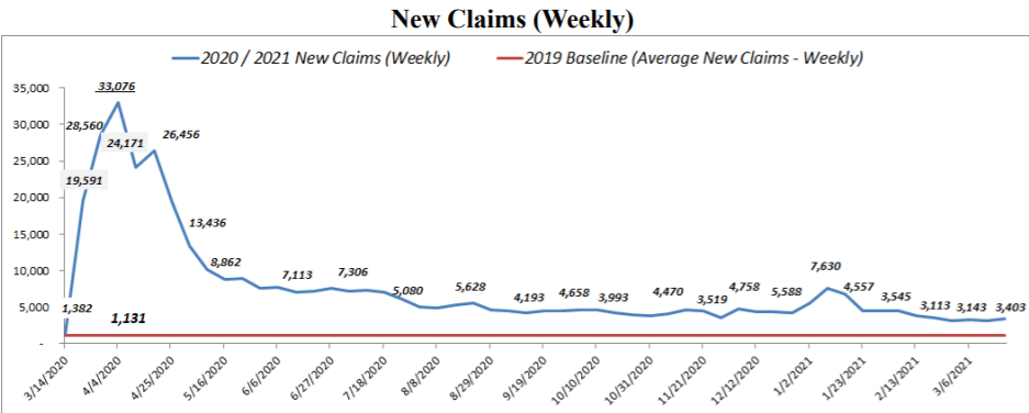 New claims