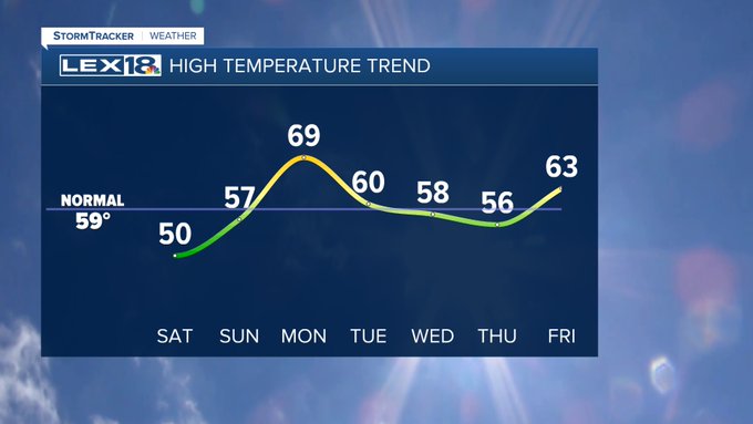 High temperature trend