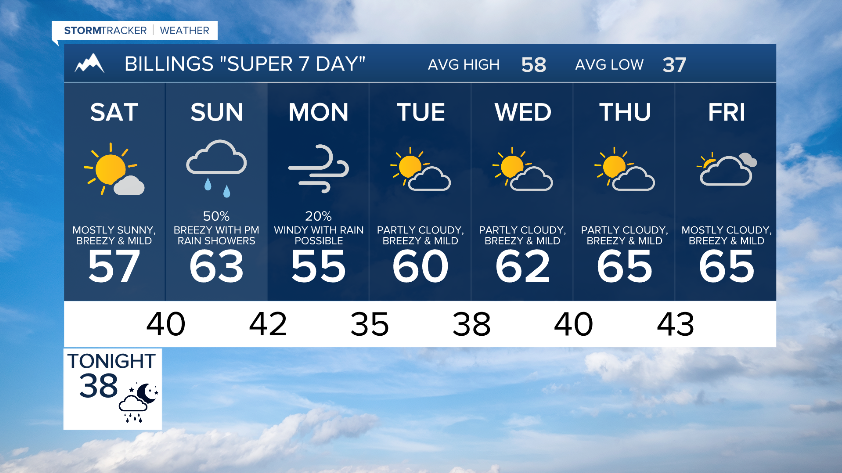 Active weather continues through Monday, with somewhat quieter weather later next week
