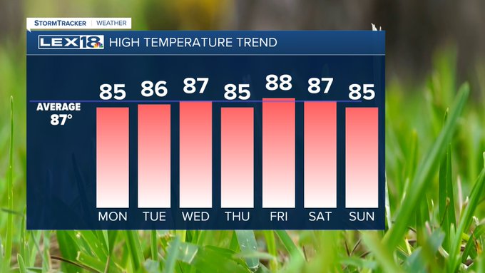 Highs this week