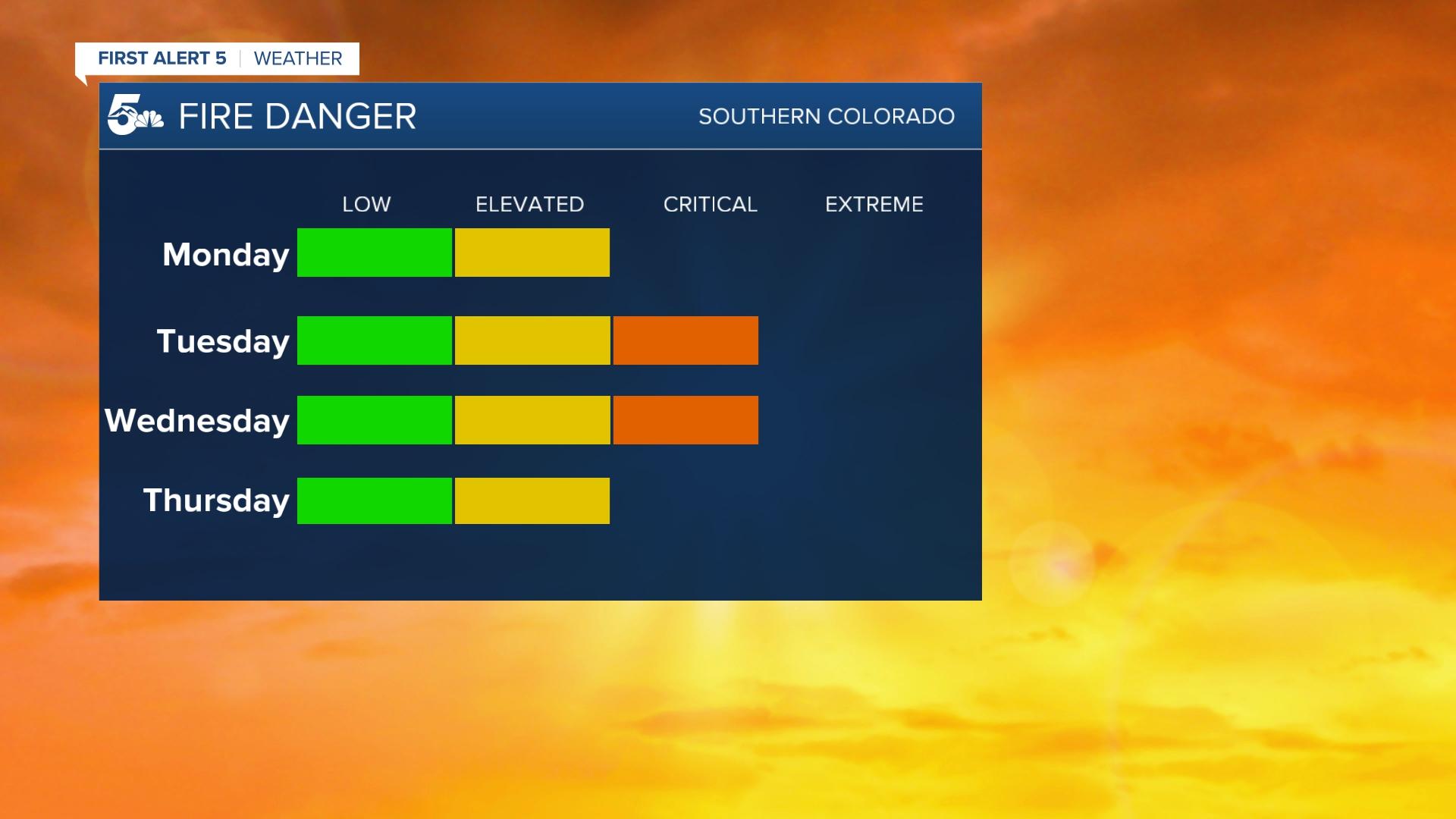 Fire Danger Threat Levels