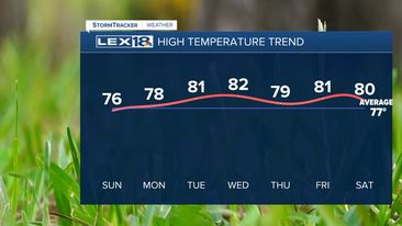 Highs this week