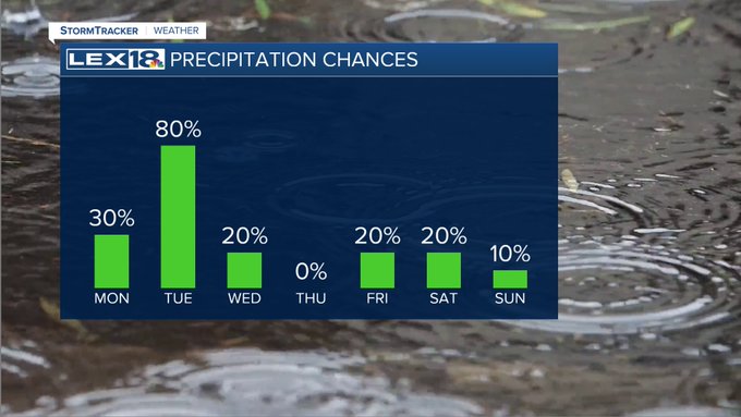 Rain chances