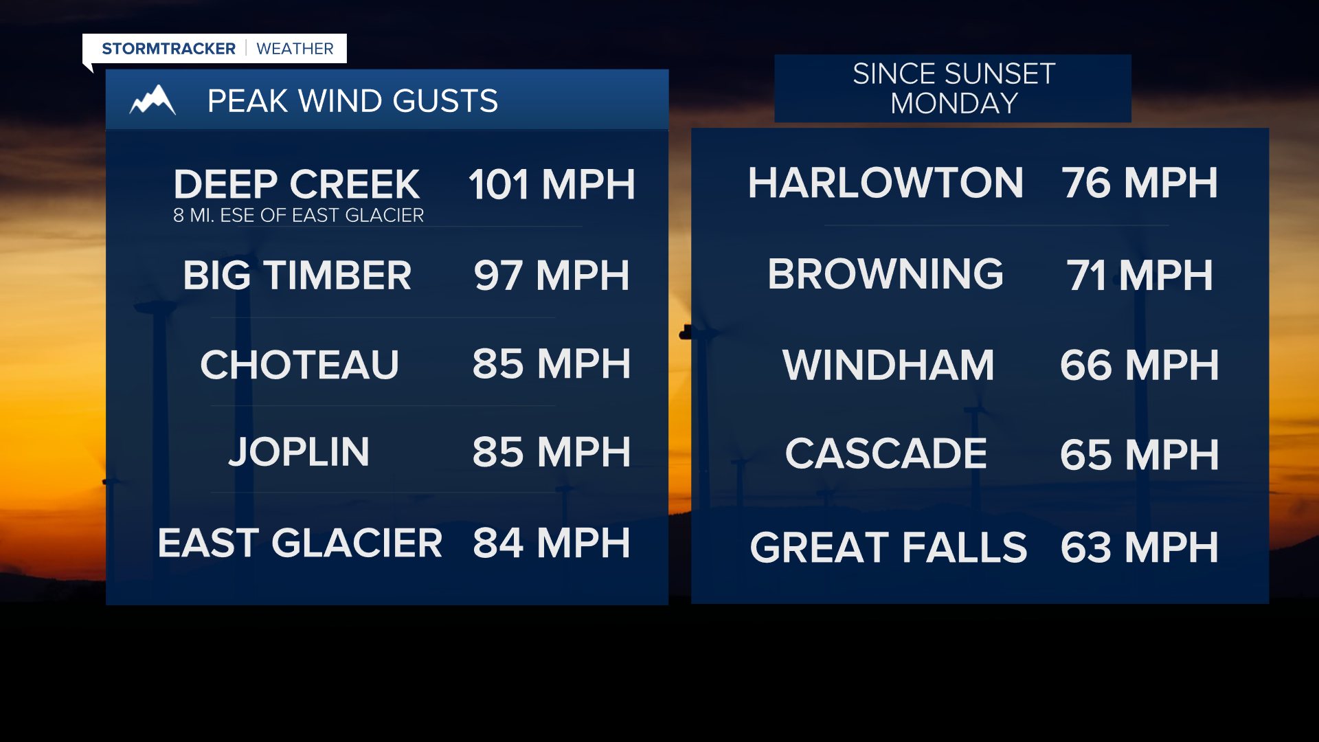 Peak Wind Gusts