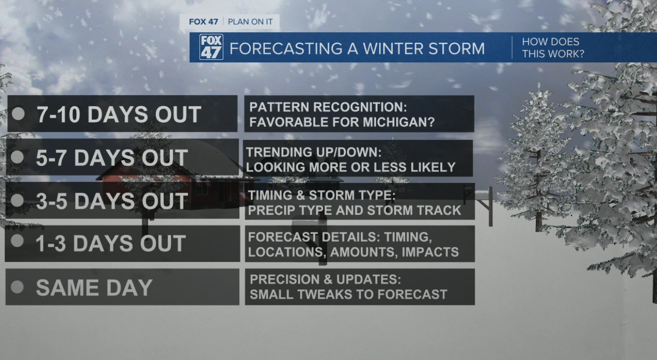 Winter forecasting