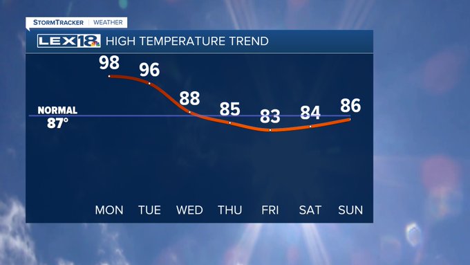 High temperatures
