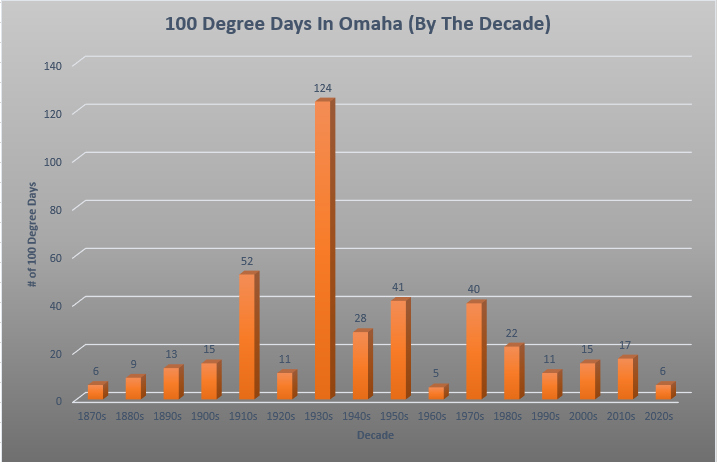 Triple Digits By Decade.PNG