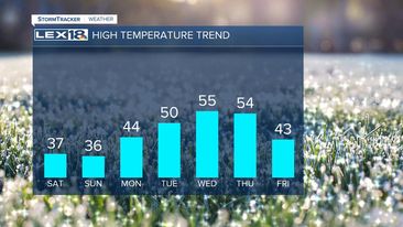 Highs this week