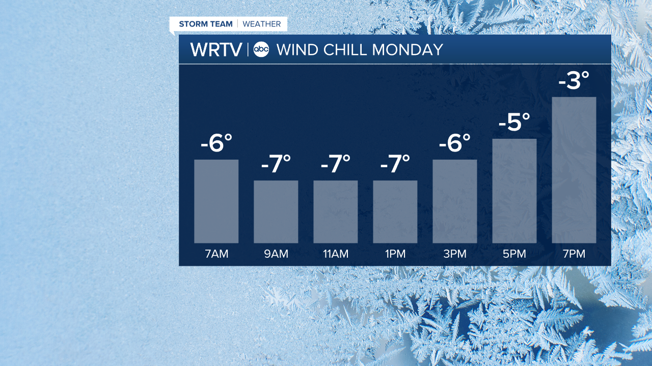 Wind chill monday