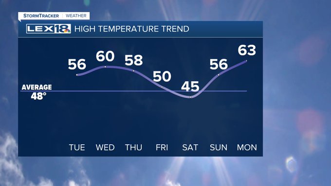 High temperature trend