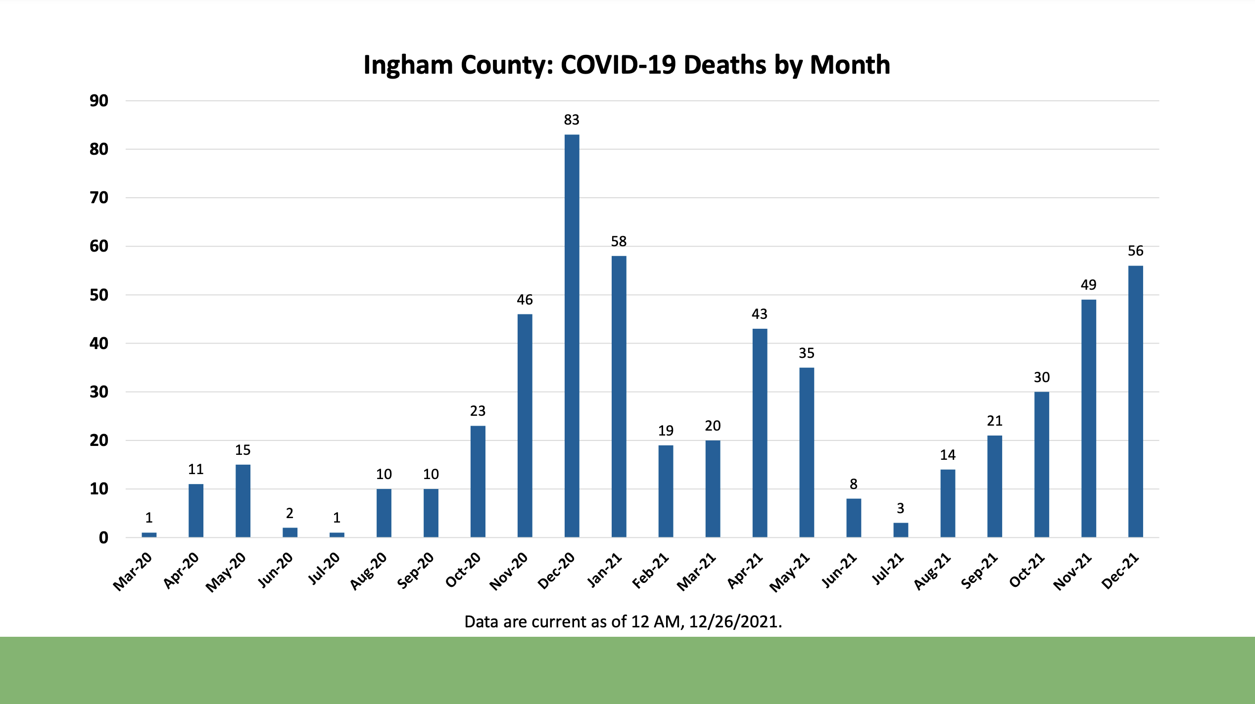 Ingham County: COVID-19 Deaths by Month