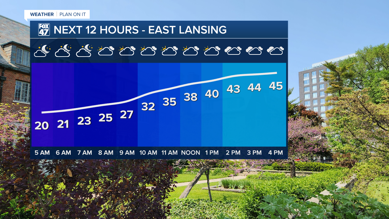 Tuesday starts chilly with highs in the upper 40's later Tuesday afternoon