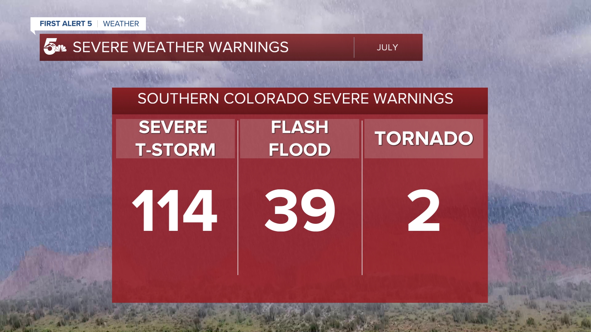 Severe alerts across southern Colorado in July