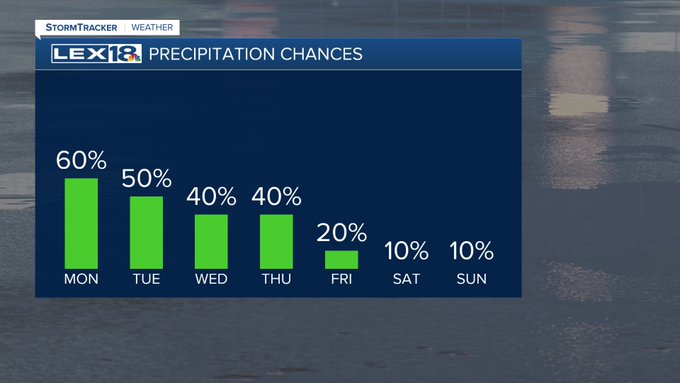 Rain chances