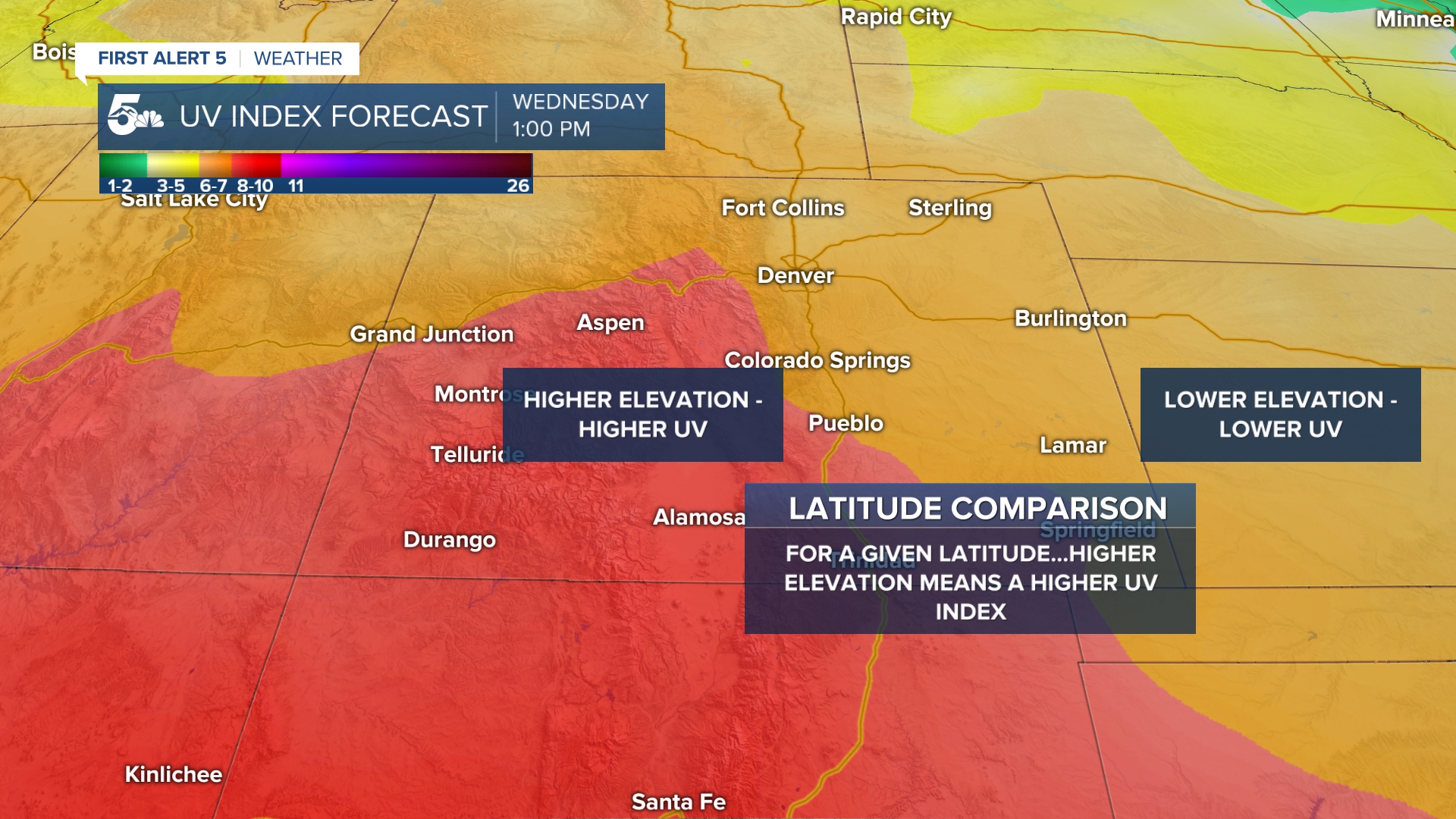 Colorado's mountains and higher terrain see a higher UV index sooner than similar latitudes at low elevation