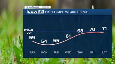 High temps