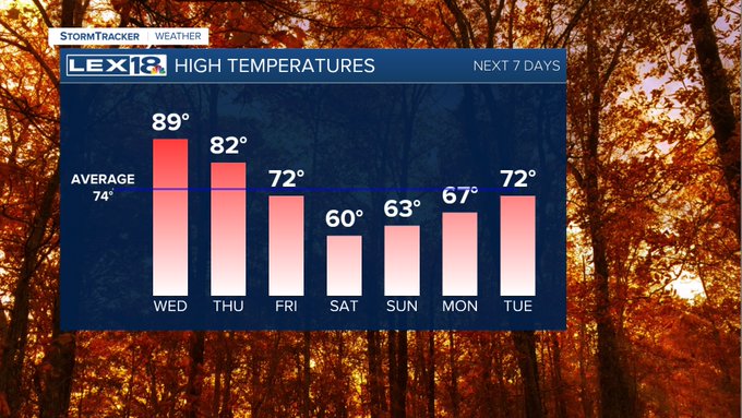High temperatures