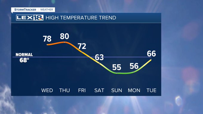 High temperatures 