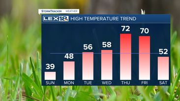 High Temperature Trend