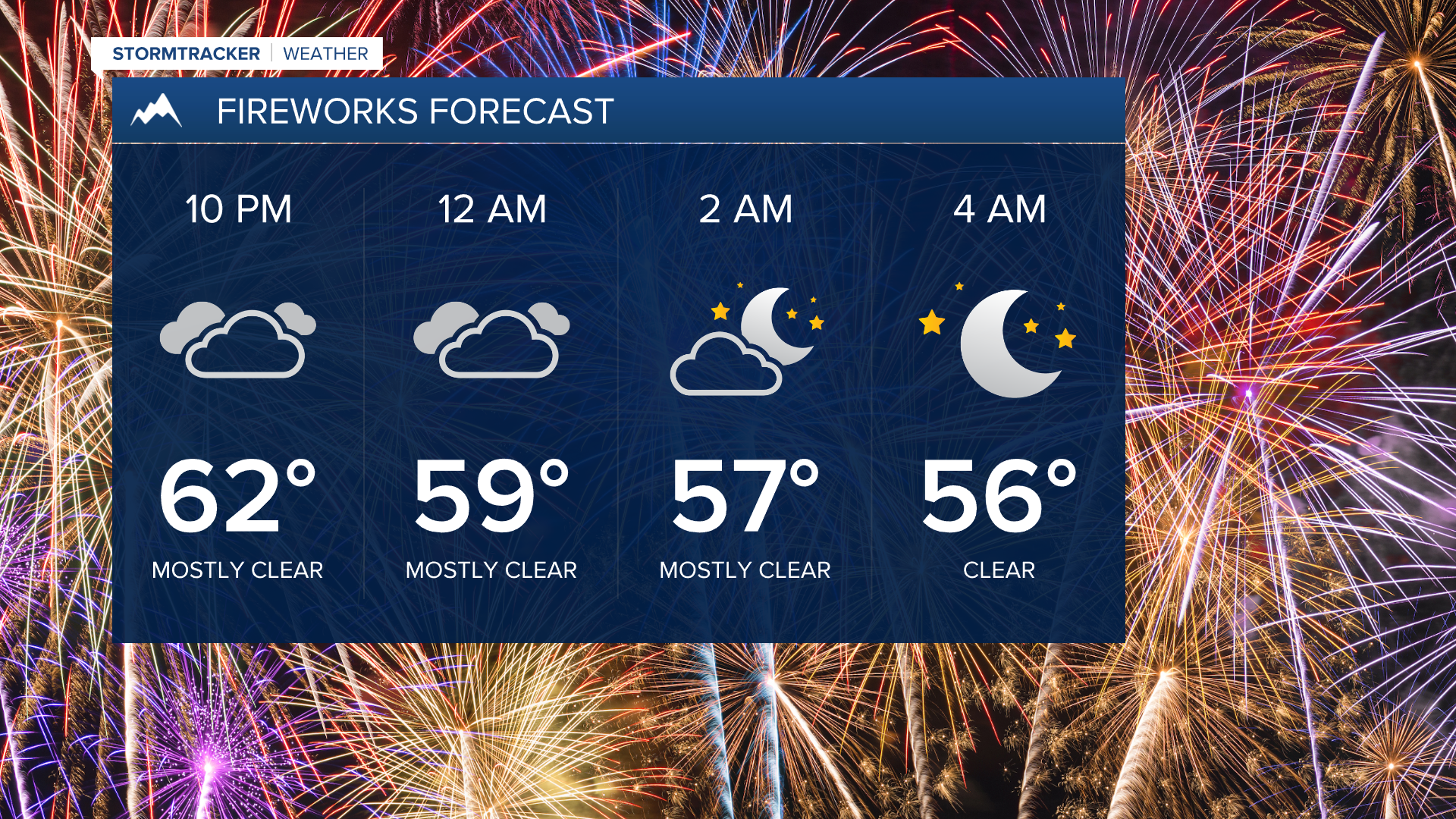 A drier fireworks forecast 