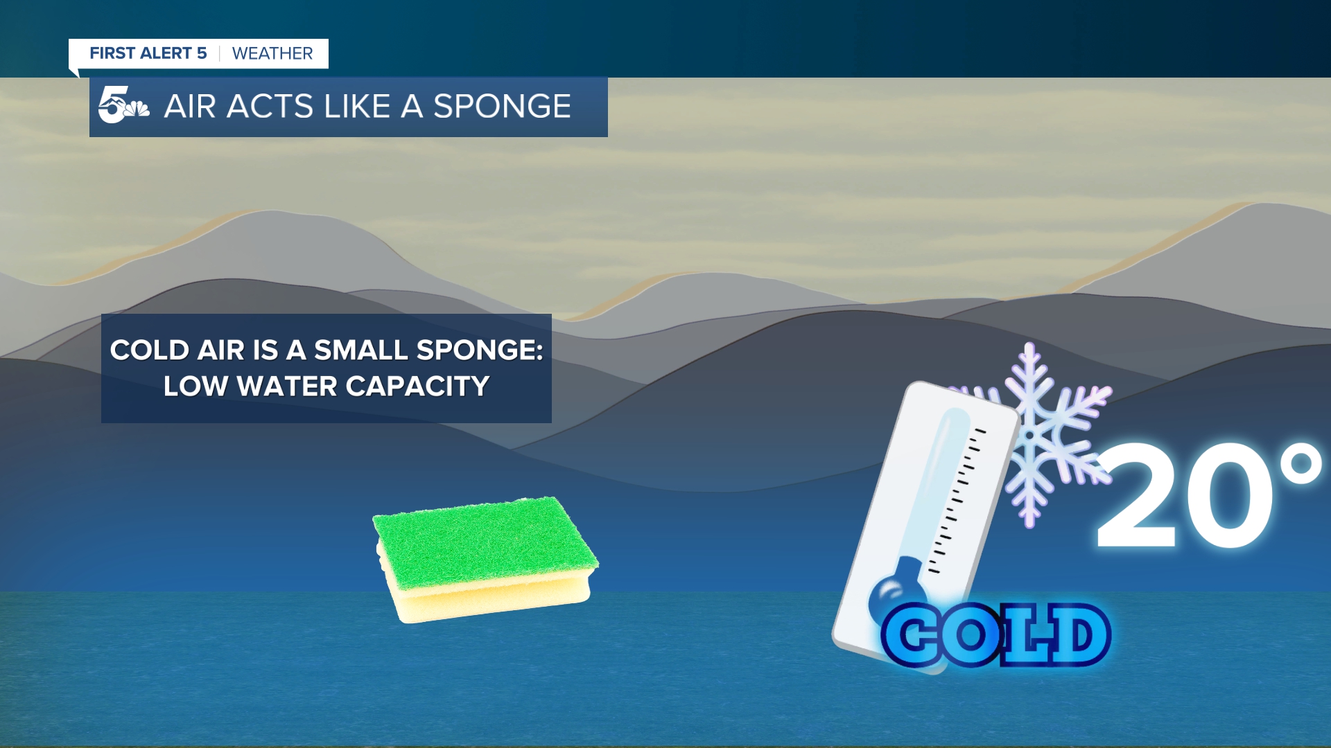 Air acts like a sponge: cold air acts like a small sponge and can't hold much water