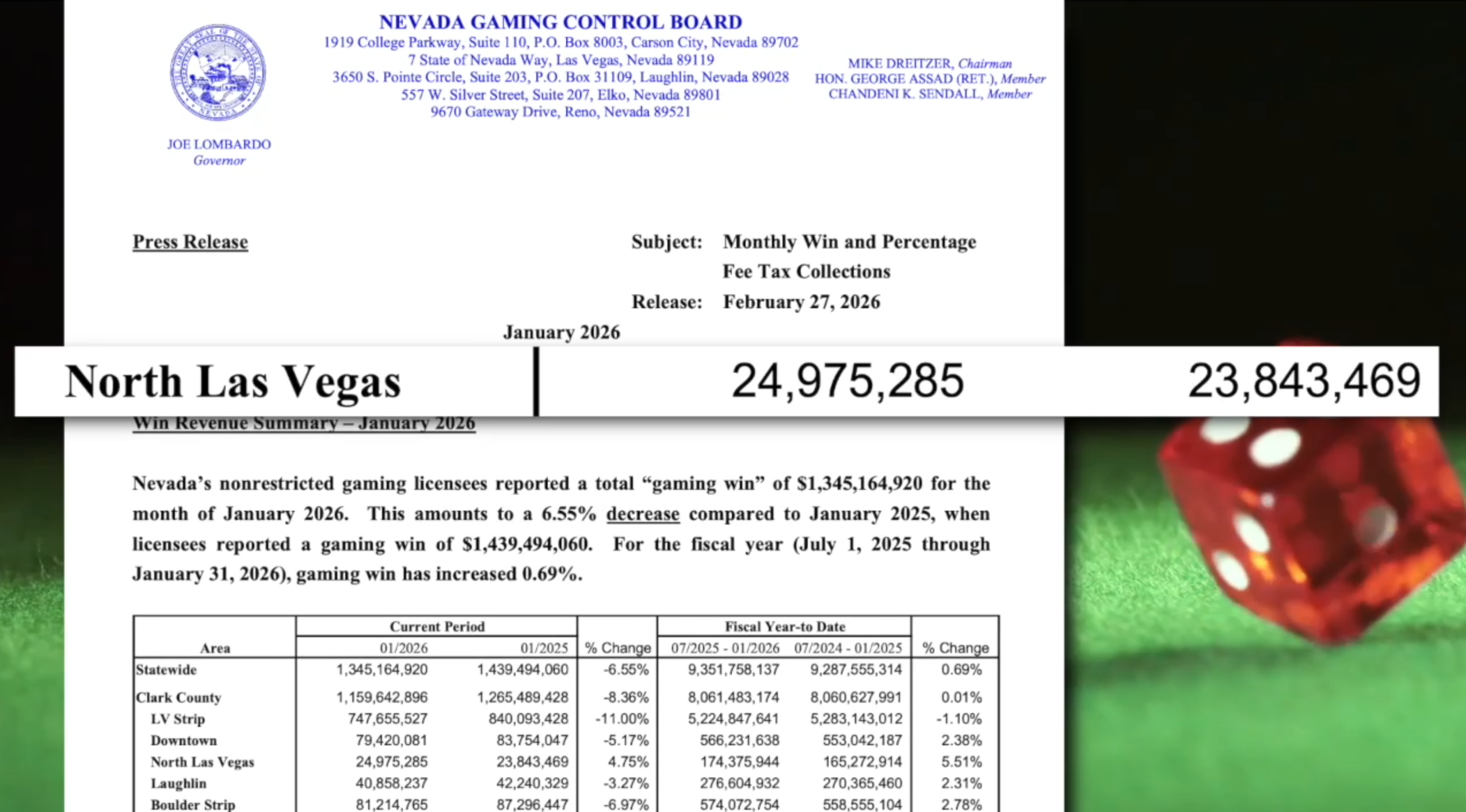 Las Vegas Strip casino winnings down as other areas see growth