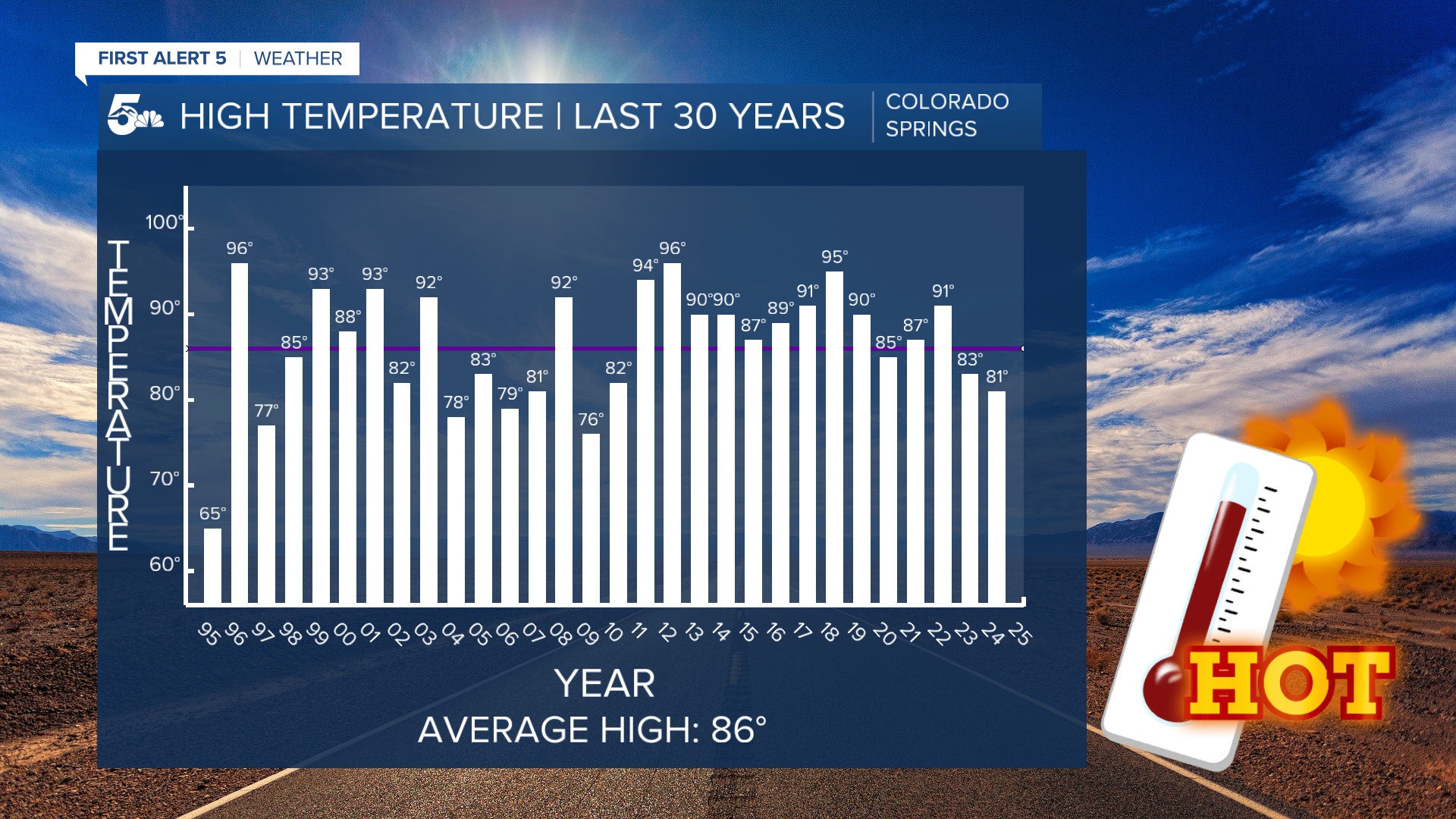 High temperatures in Colorado Springs over the last 30 years on July 4th