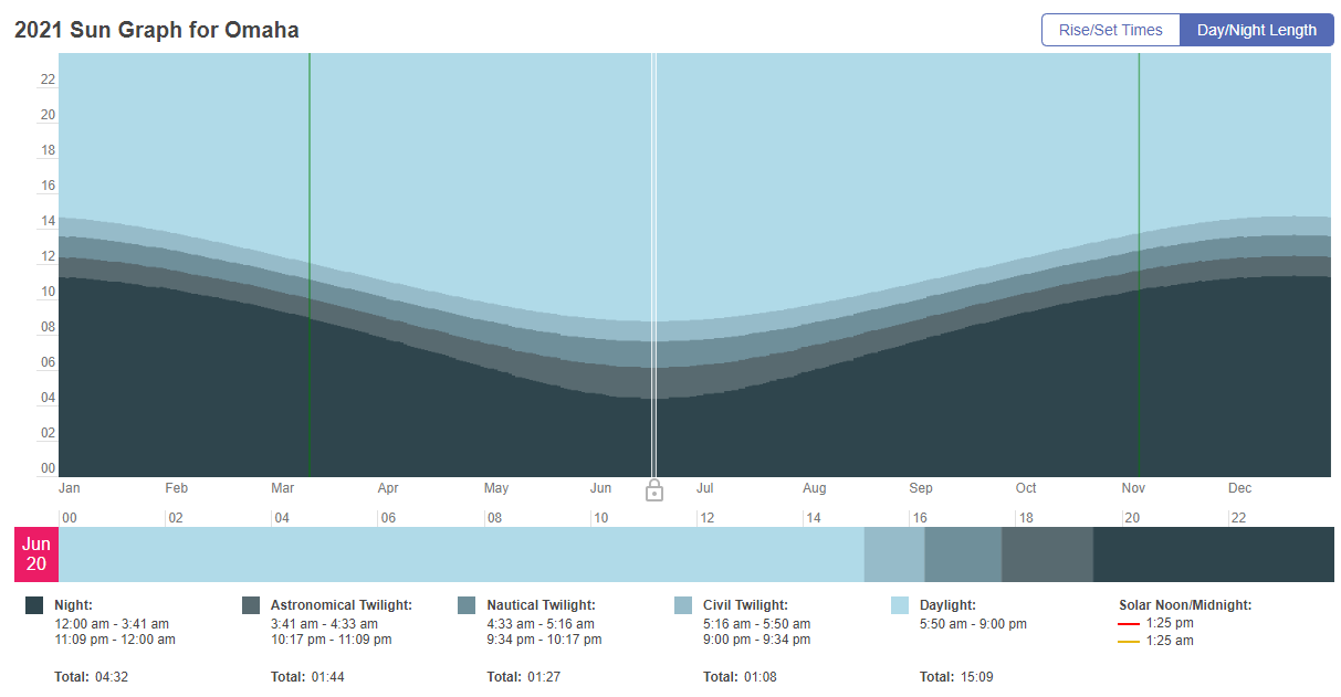 Sun Graph from - https://www.timeanddate.com/sun/usa/omaha