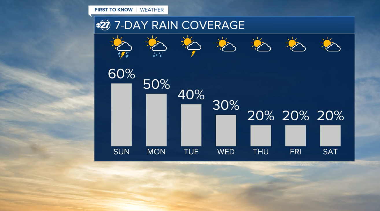 Rain chances increase Sunday for parts of our neighborhoods