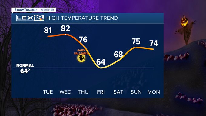 High temperatures