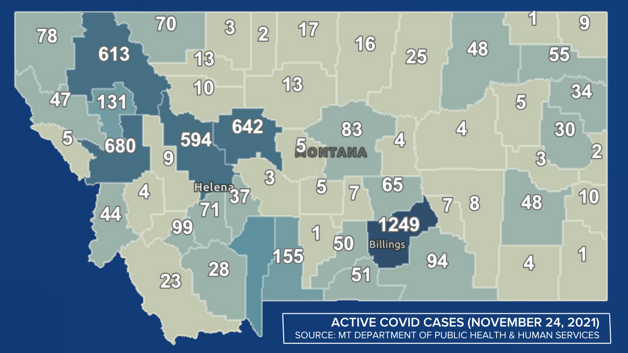 There were 497 new COVID cases reported in Montana on Wednesday, November 24, 2021, with 5,665 total active cases in the state
