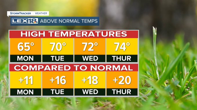 Above normal temperatures