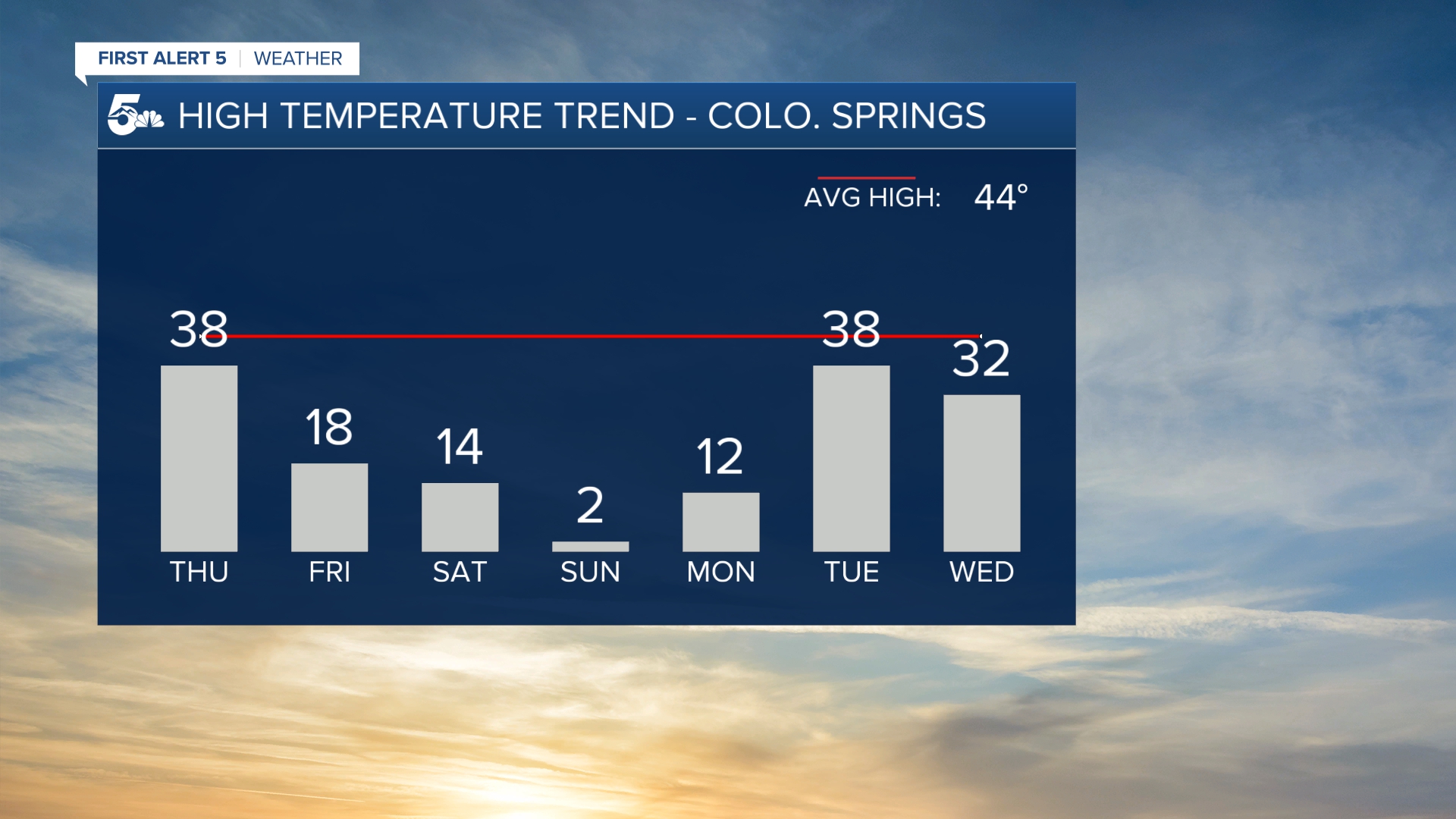 temperature trend February 11