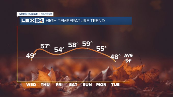 High temps