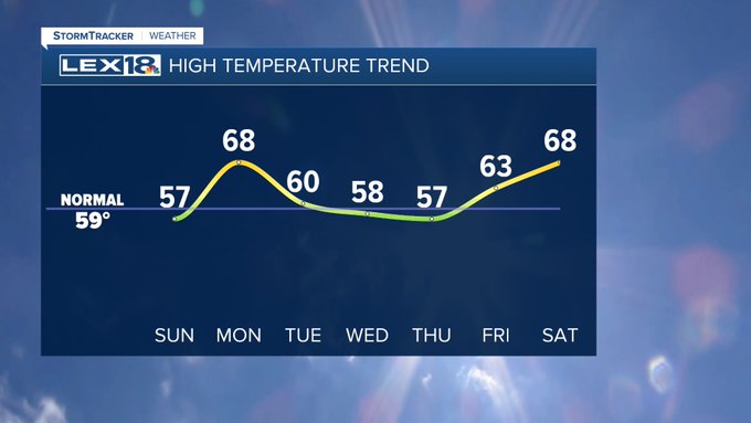 High temperature trend
