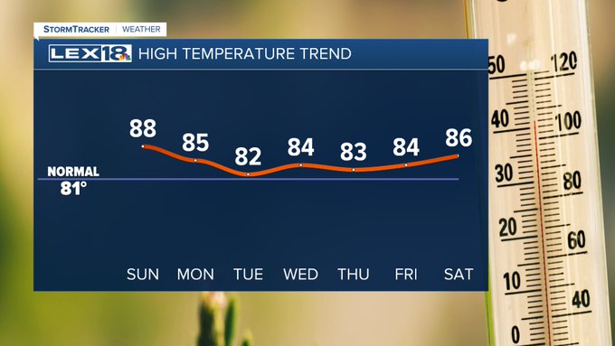 High temperature trend