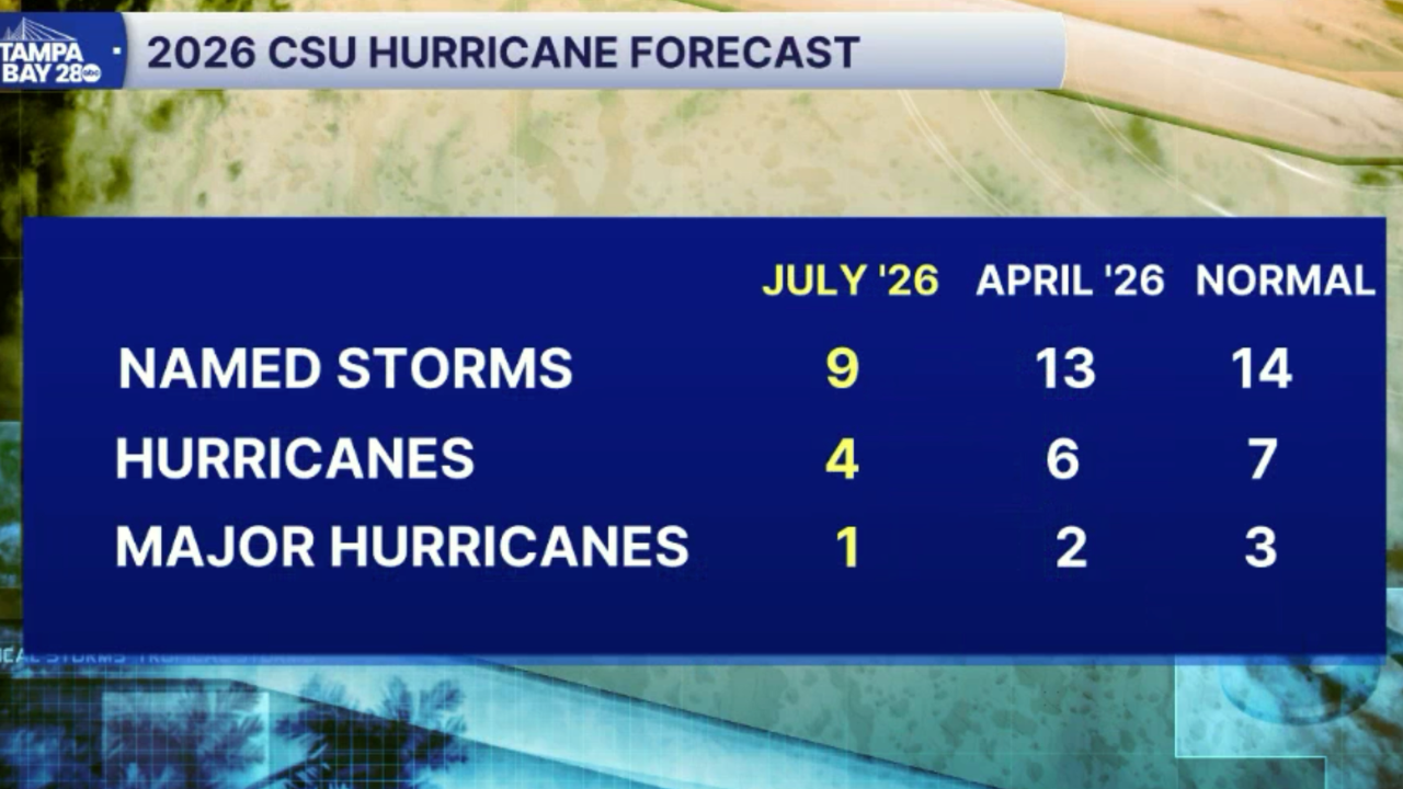 CSU forecasts below-average Atlantic hurricane season as El Niño strengthens