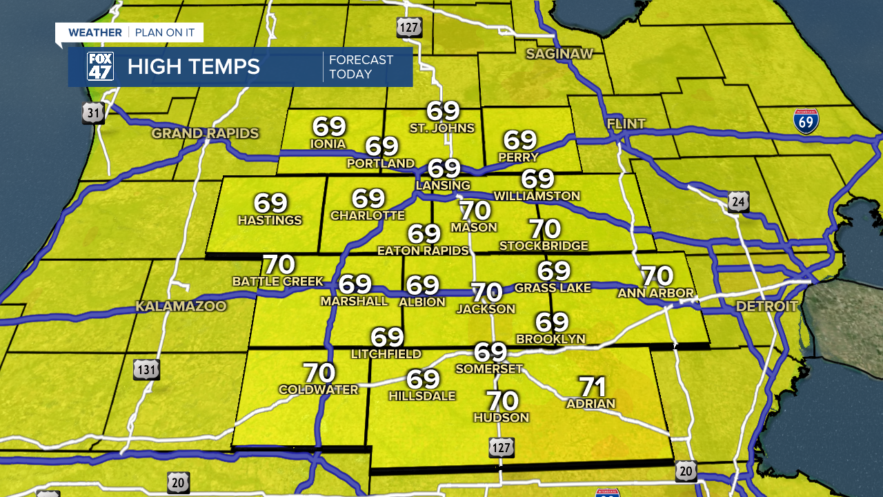 Temps flirt with 70 degrees today with mostly sunny skies