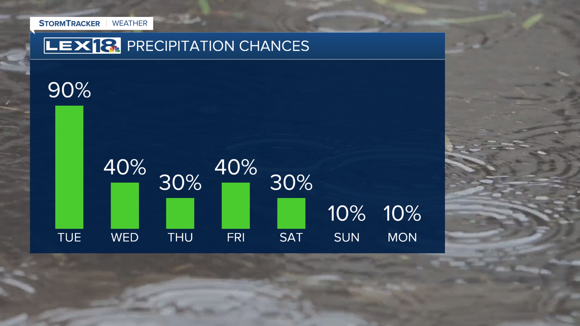 Rain chances