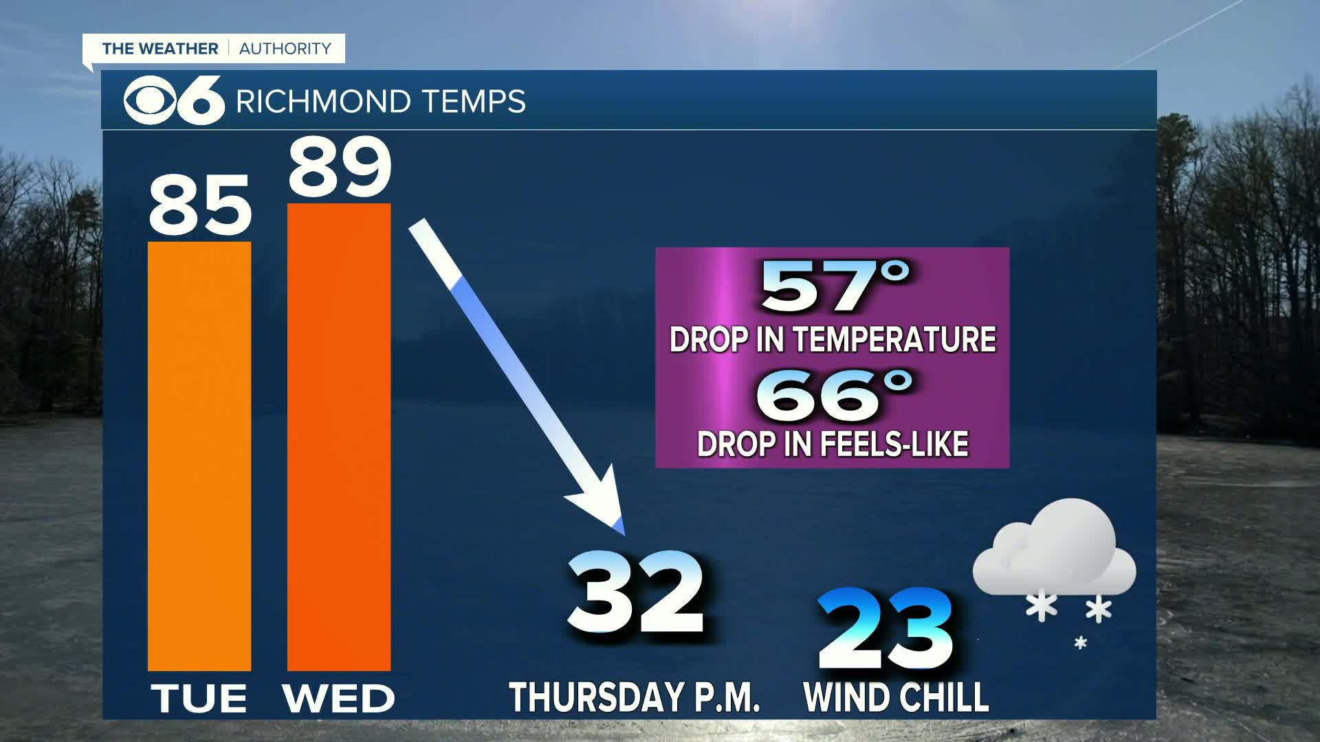 Richmond sees one of the biggest temperature drops on record, plunging 57 degrees in about 25 hours
